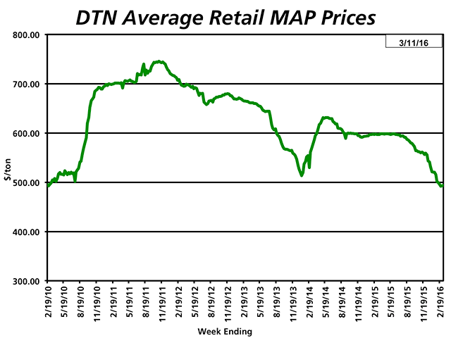 At an average of $494 per ton, MAP is 17% less expensive than a year ago. (DTN chart)